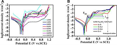 Corrosion Behavior of Al0.1CoCrFeNi High Entropy Alloy in Various Chloride-Containing Solutions